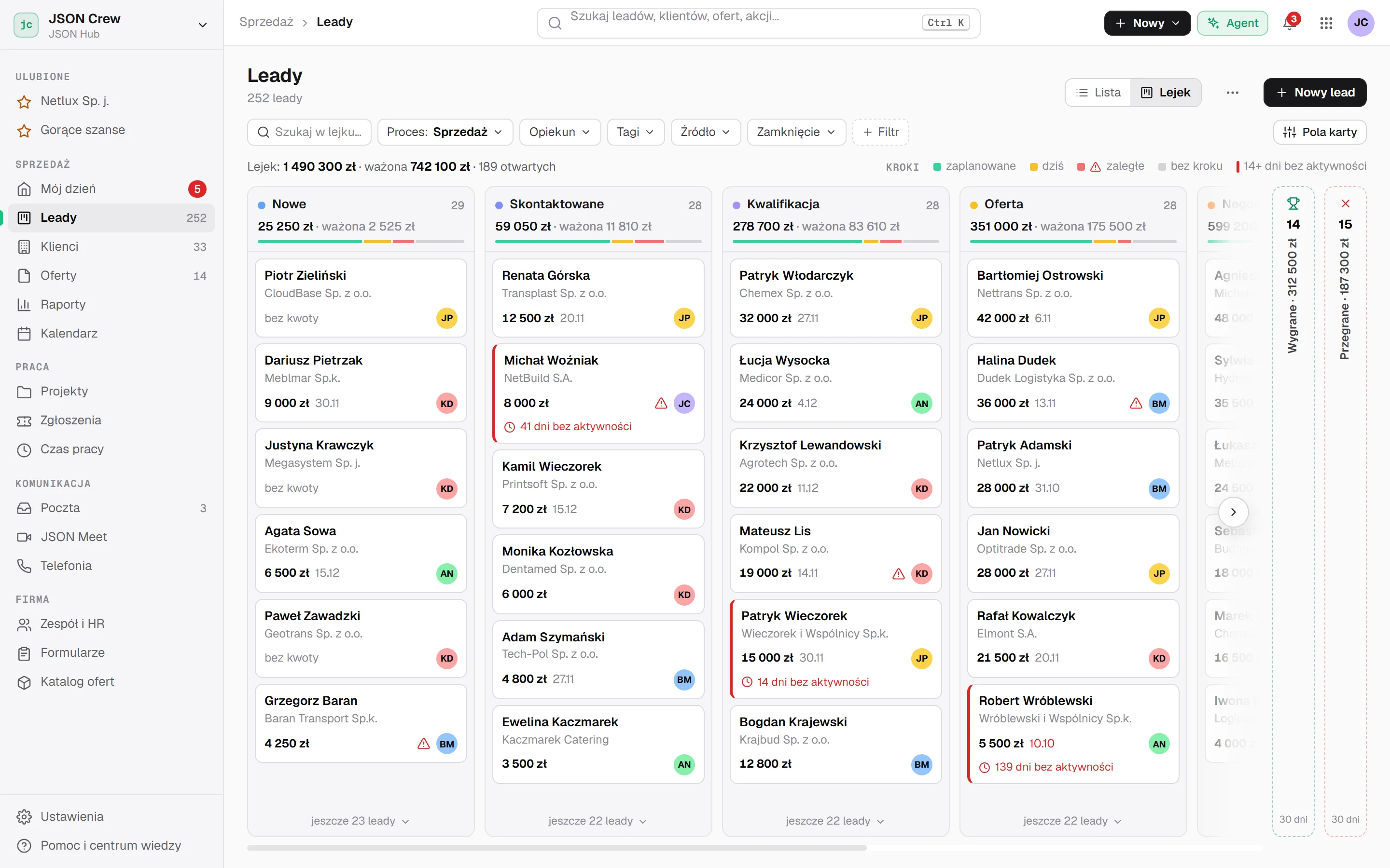 The lead pipeline as a board: New, Contacted, Qualification and Offer columns with totals and weighted value, cards with amounts, due dates and owners, red “14 days without activity” markers.
