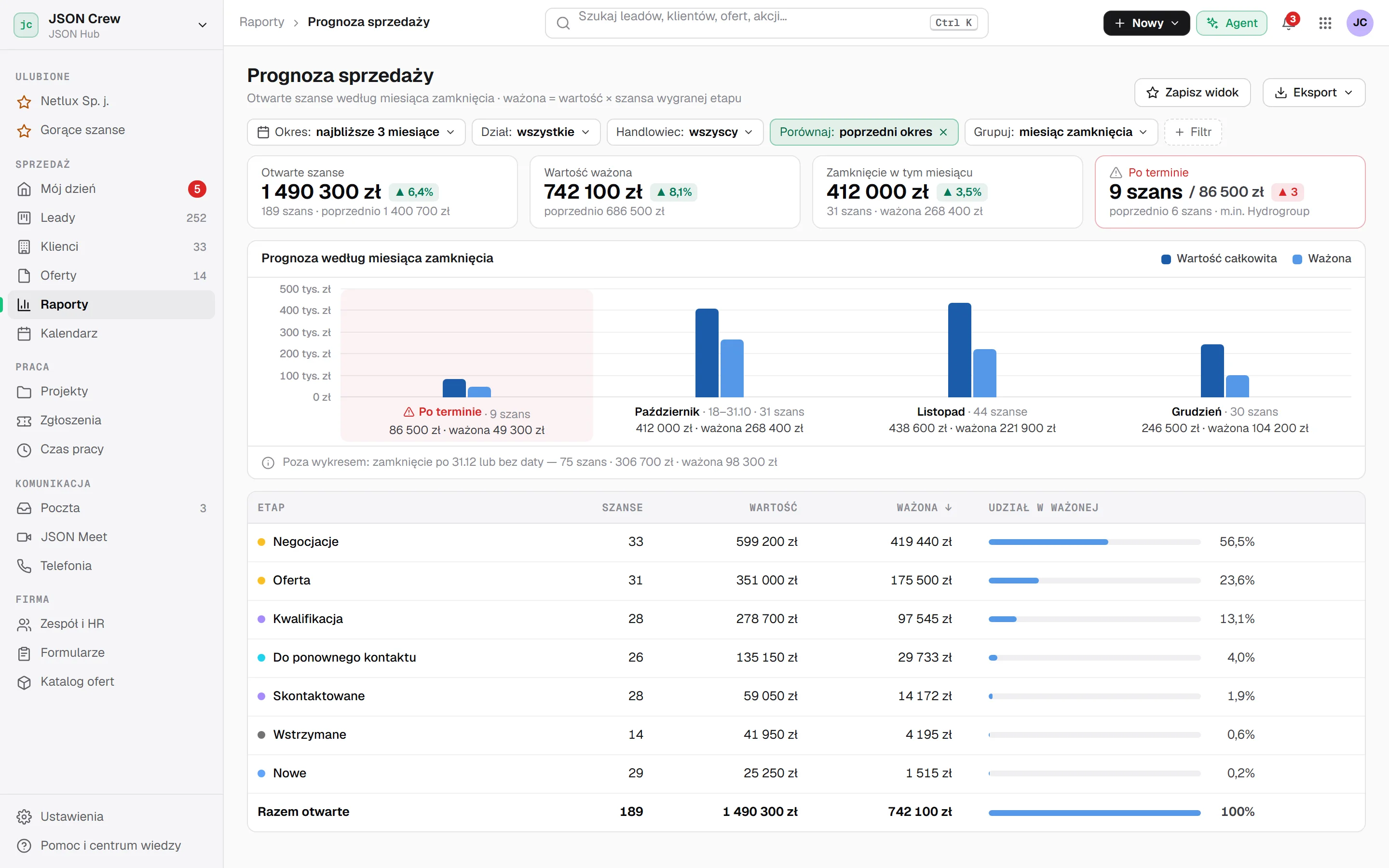 The sales forecast: tiles with open deals of 1,490,300 PLN and a weighted value of 742,100 PLN, a chart by closing month and a stage table with each stage's share of weighted value.
