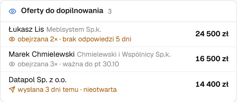 The Offers to follow up card: the Meblsystem offer viewed twice with no reply for 5 days, the Chmielewski i Wspólnicy offer viewed 3 times, the Datapol offer sent 3 days ago and not opened.