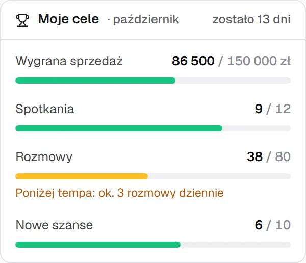 My goals for October: won sales 86,500 of 150,000 PLN, meetings 9 of 12, calls 38 of 80 with a pace warning, new deals 6 of 10.