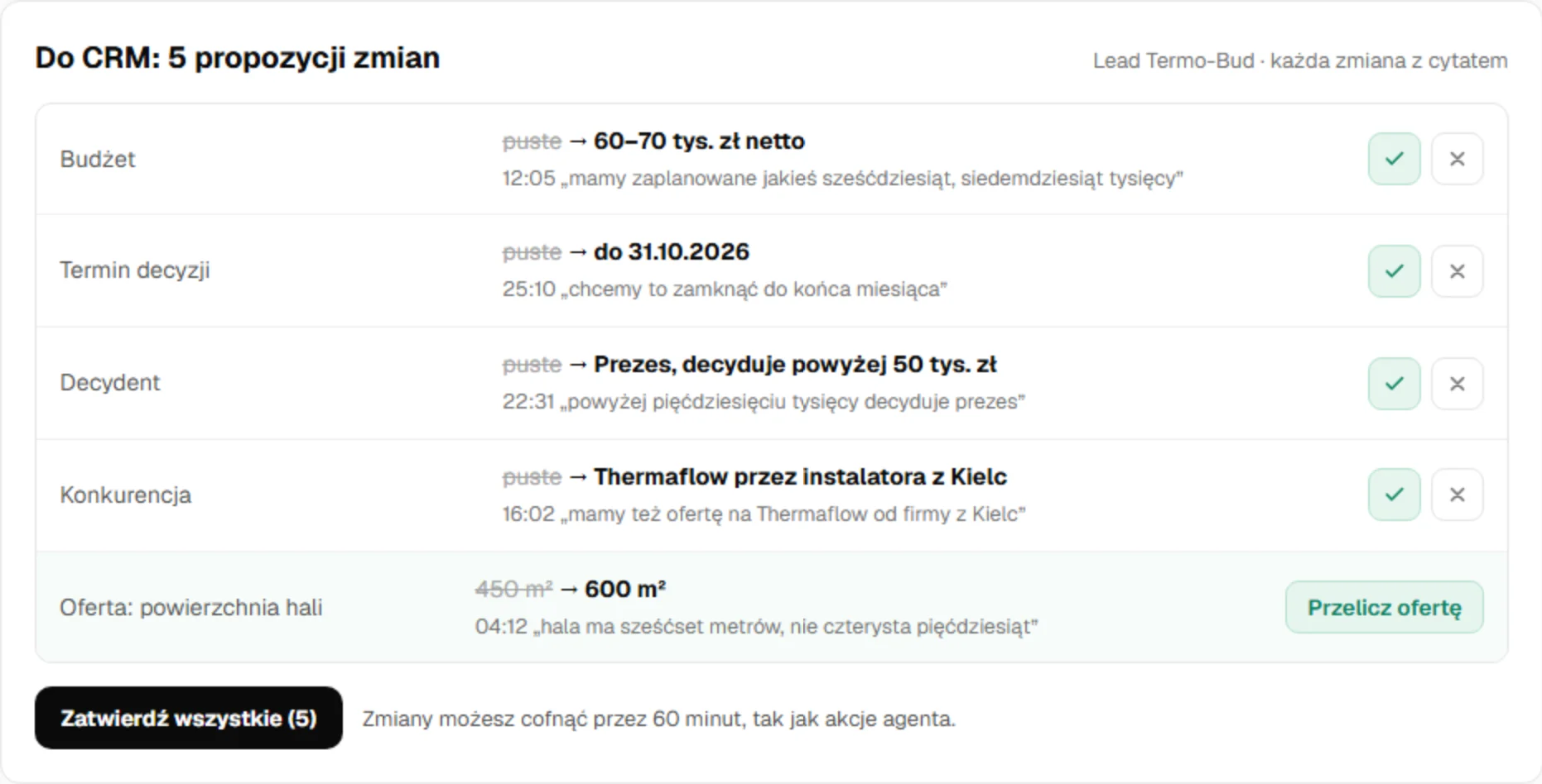 To CRM: 5 suggested changes to the Termo-Bud lead card, each with a quote and minute of the call: budget PLN 60–70k net, decision by 31.10.2026, decision-maker the CEO, competitors and a 600 m² hall area with a Recalculate offer button.